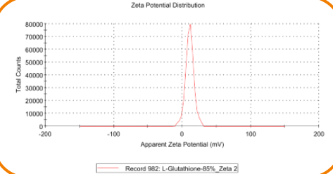 Zeta Potential Distribution Graph