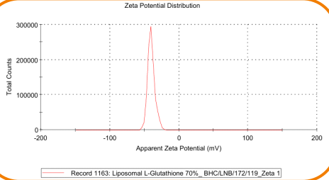 PDI Distribution Graph