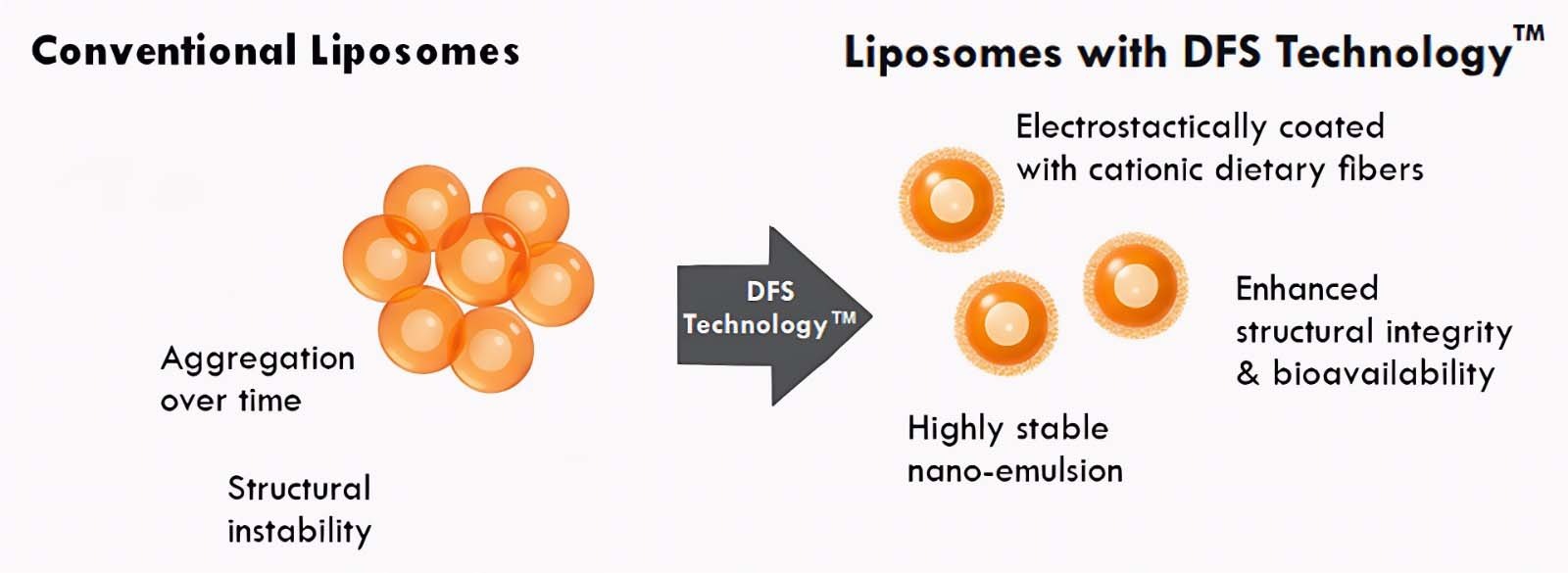 Conventional vs DFS Technology Diagram