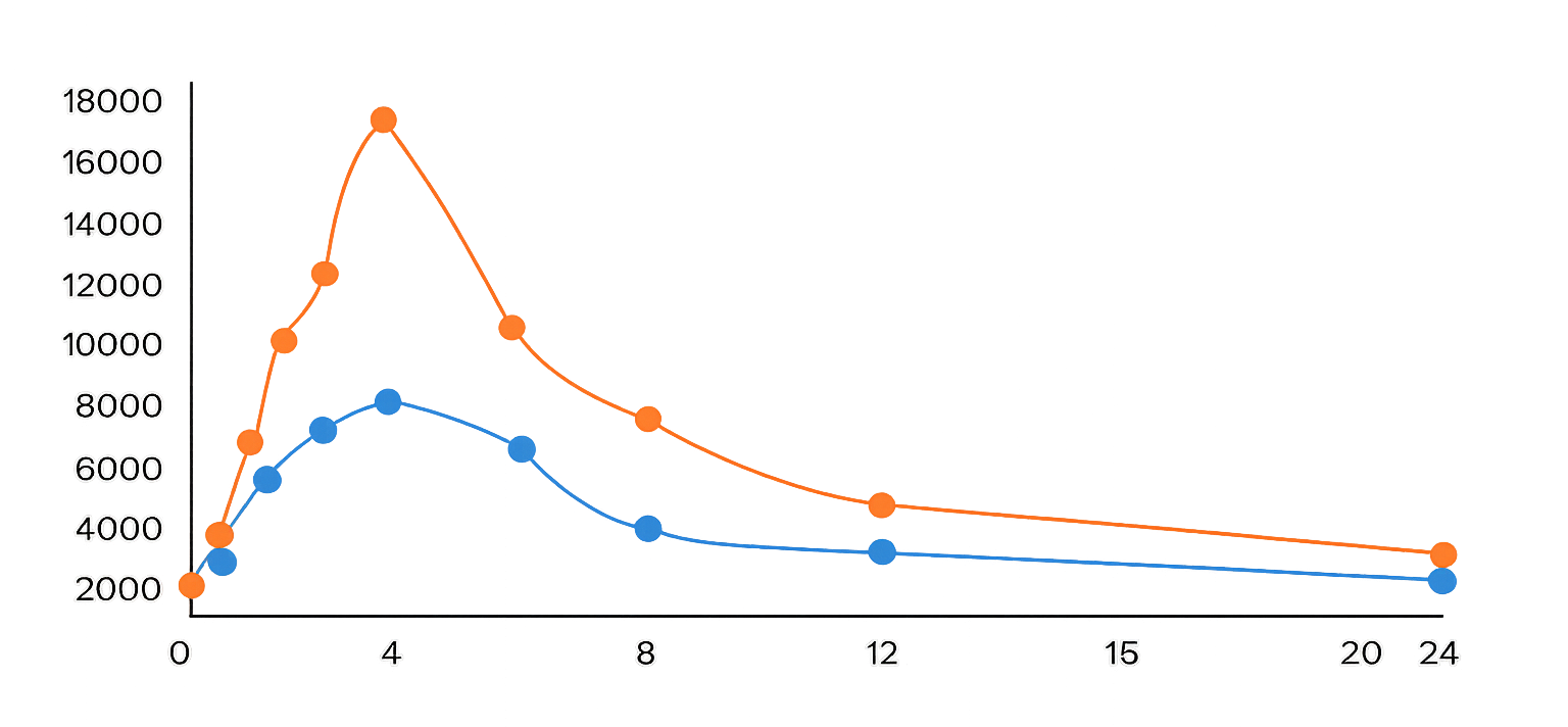 Bioavailability Graph